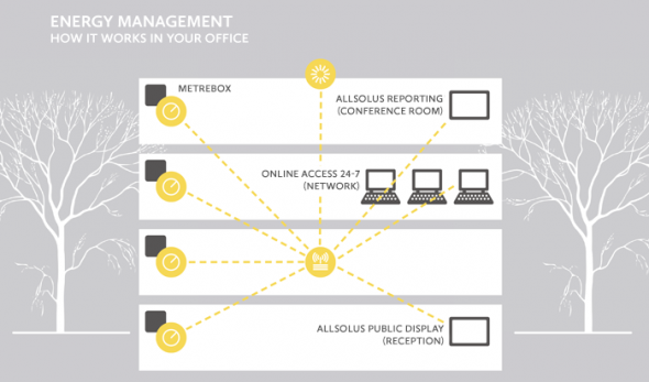 Energy Management