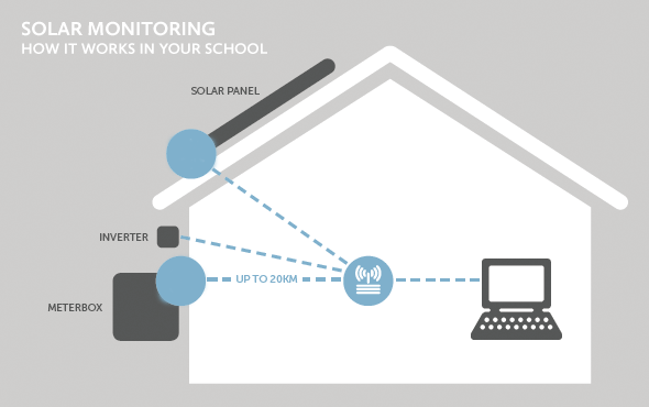 Solar Monitoring